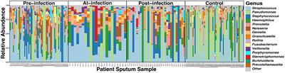 The airway microbiome of persons with cystic fibrosis correlates with acquisition and microbiological outcomes of incident Stenotrophomonas maltophilia infection